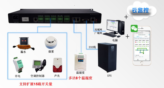 動環監控方案,動環監控,動環