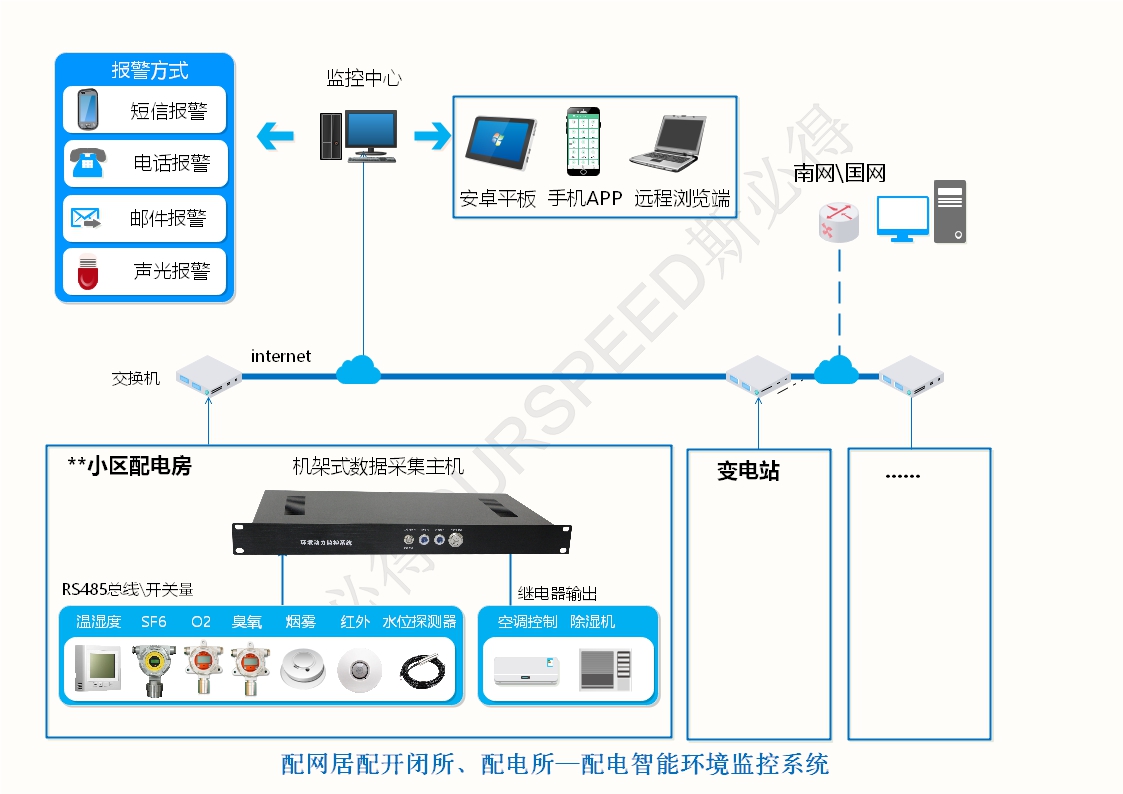 配電房變電站智能環境監控系統，配電房變電站智能環境監控