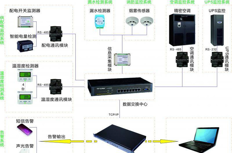 機房動環監控,動環監控