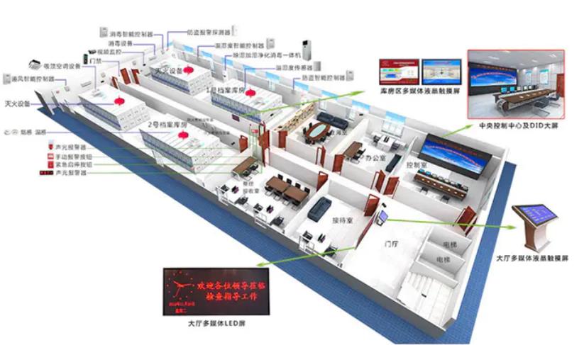 環境監控系統，智慧檔案館十防環境監控系統方案,智慧檔案館十防環境監控系統