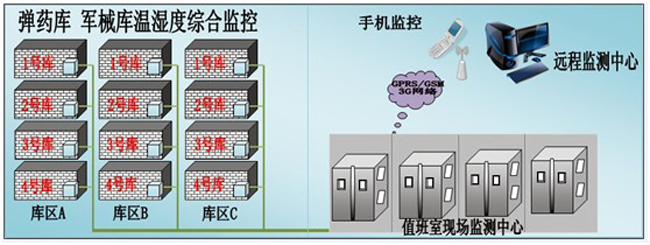 槍械彈藥庫環境監控方案，環境監控，槍械彈藥庫環境監控