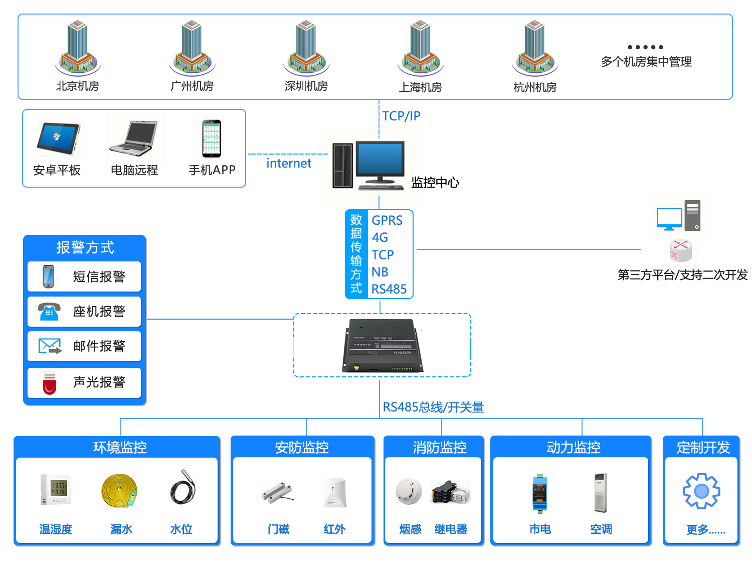 機房集中監控，機房監控